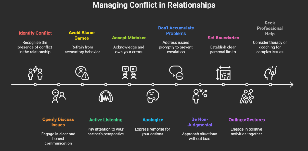 Couple learning how to manage conflicts in a relationship through open and calm communication