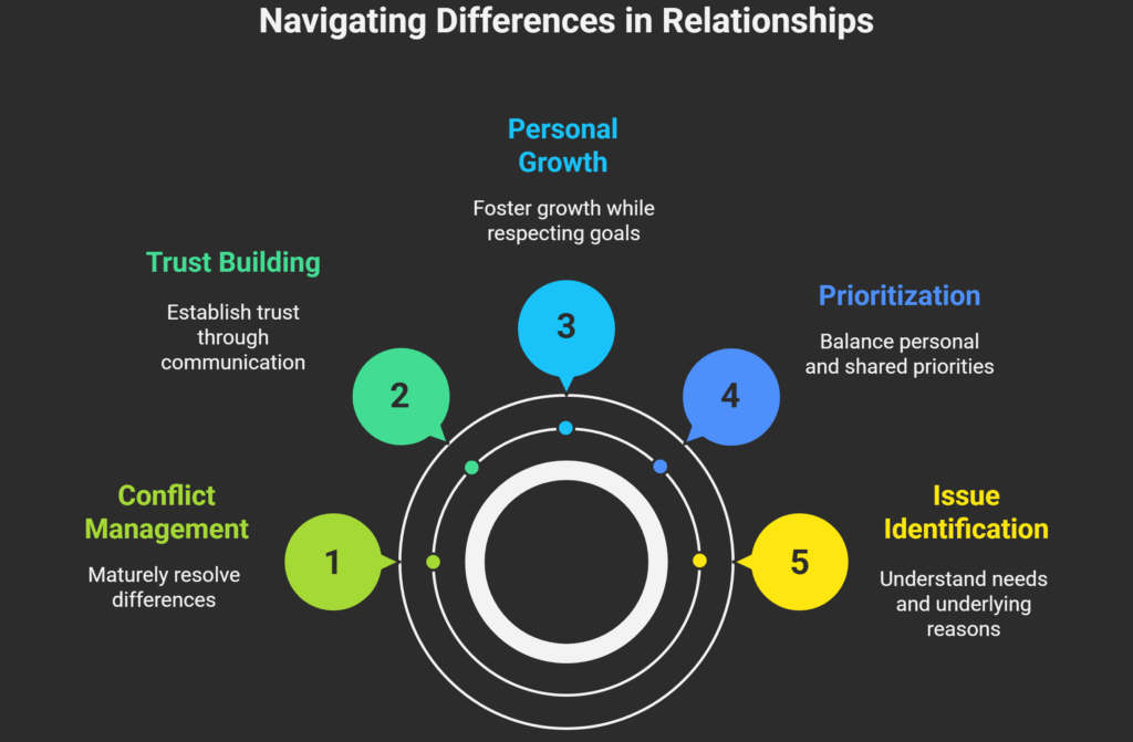 Couple using communication to manage different aspirations in a healthy relationship.