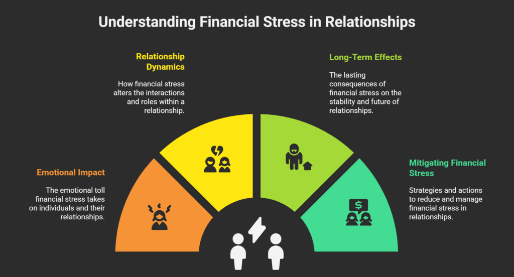Financial stress can impact relationships in several ways