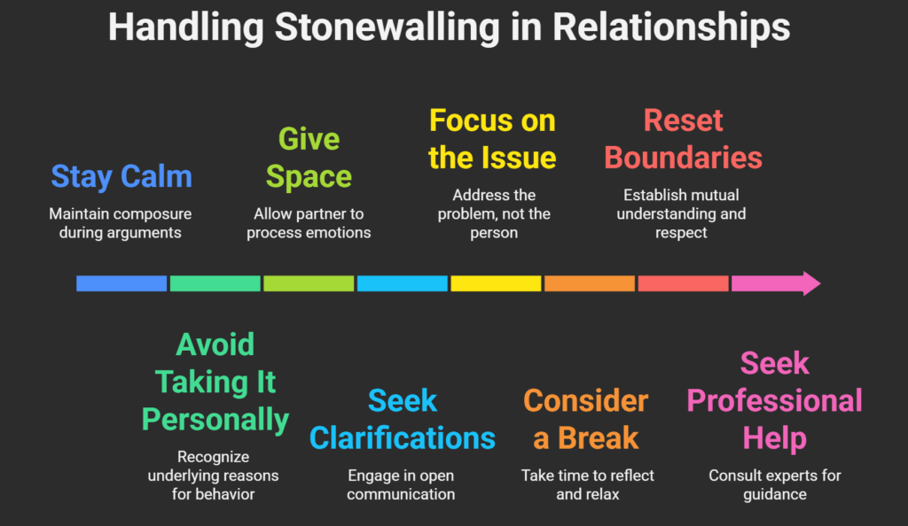 Handling relationship conflict when one partner shuts down