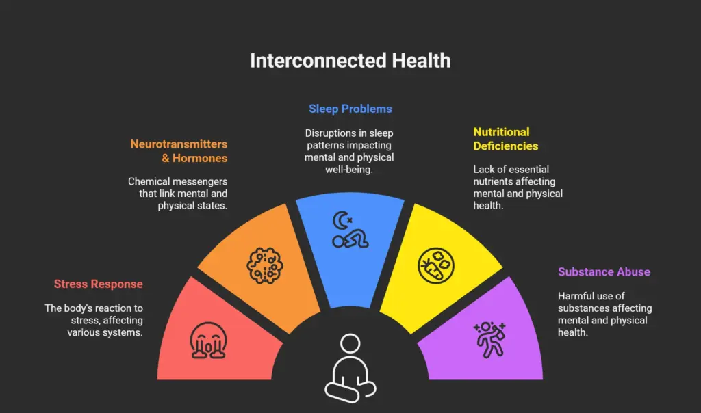 Can Mental Health Affect Physical Health? Exploring the Link