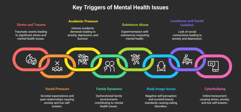 Causes of Mental Health Problems in Young Adults: Key Triggers in Youth