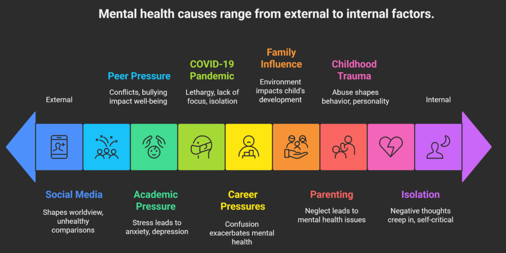 Causes of mental illness in young adults