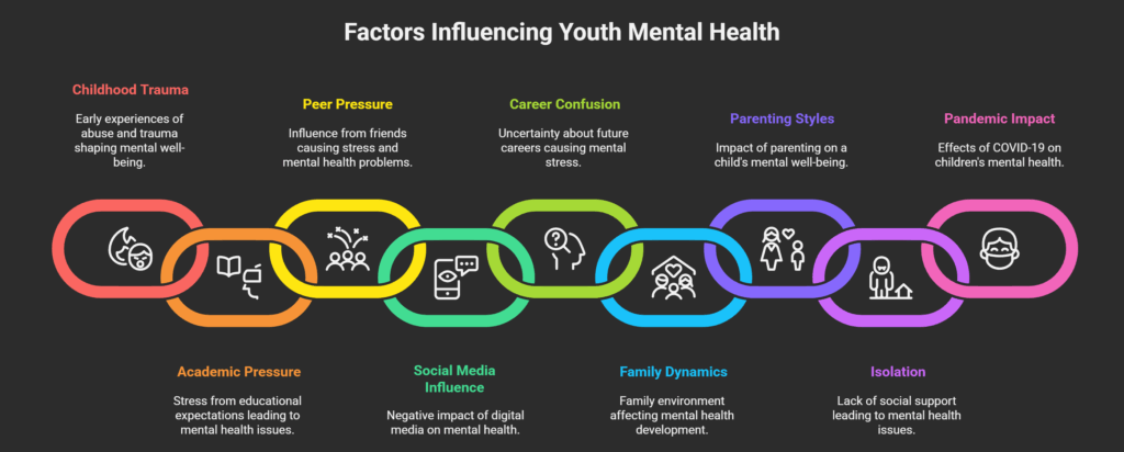 Causes of mental illness in young adults