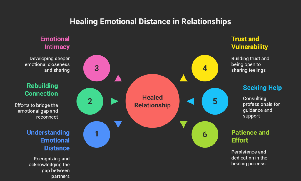 Healing emotional distance in relationships