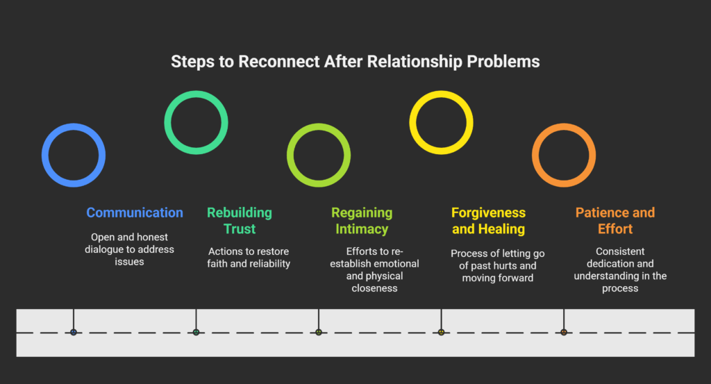 How to reconnect after relationship problems