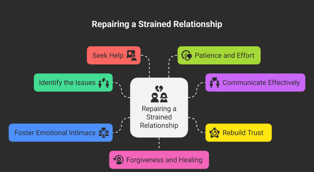 How to repair a strained relationship