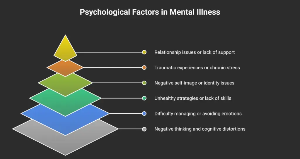 Psychological Causes of Mental Illness