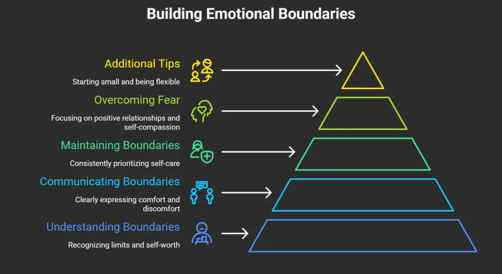 Setting emotional boundaries without fear