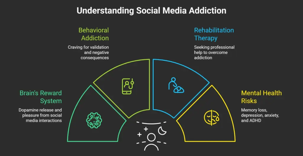 Social Media Addiction