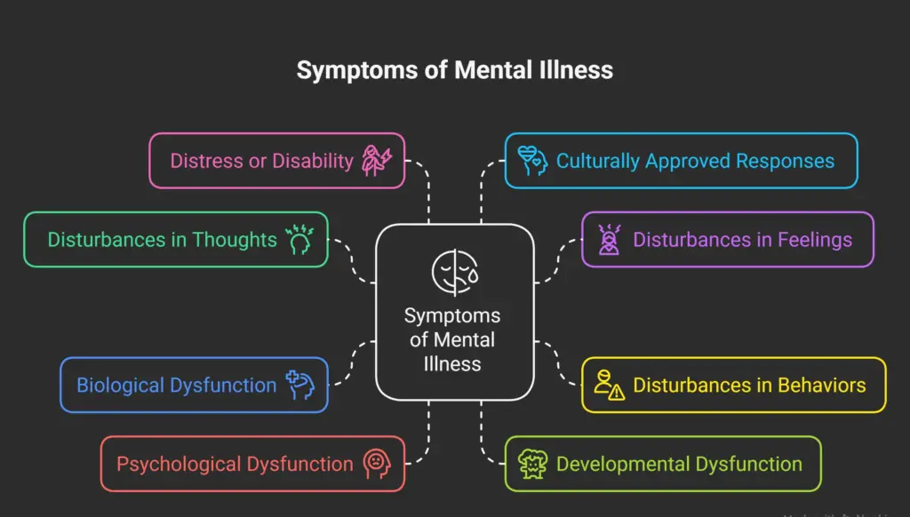 Symptoms of mental illness