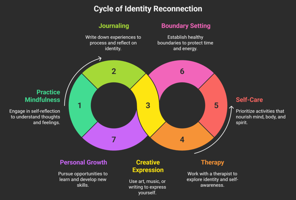 Therapeutic Ways to Reconnect with Your Identity