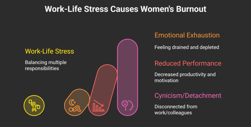 Work-life stress and women's burnout