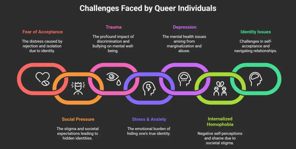 Challenges Faced by Queer Individuals in kerala