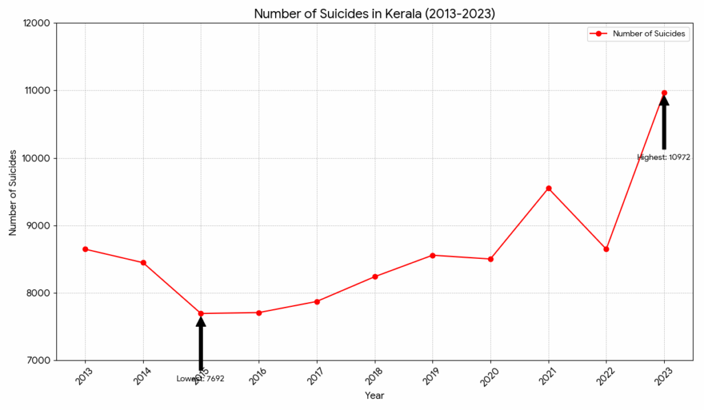 Suicide rate in last ten years in Kerala (in Lakhs) | Suicides in kerala