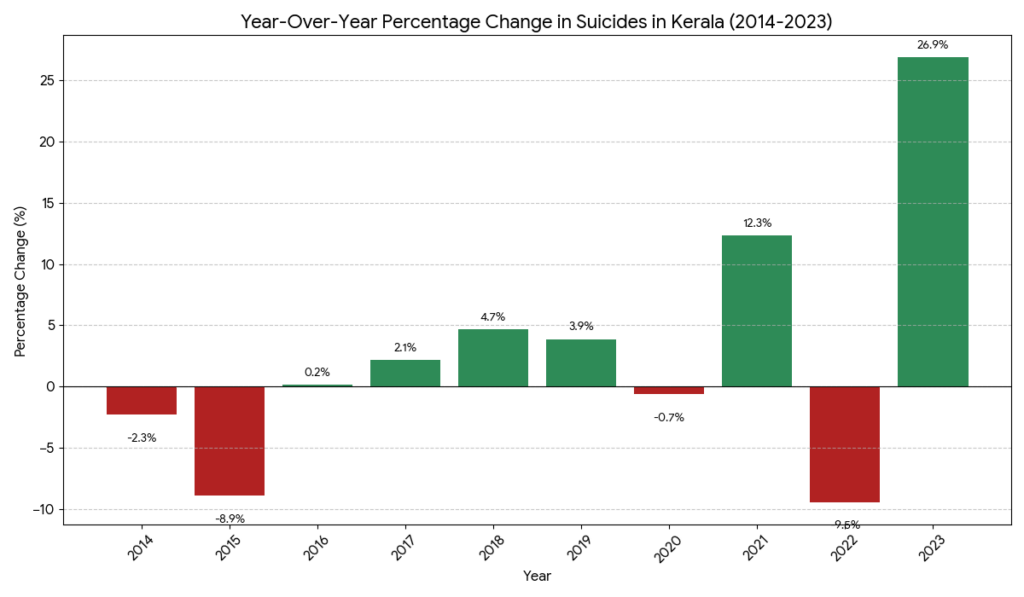 Family Conflicts and Issues: A Major Contributor to Suicide Rates in Kerala | suicides in Kerala
