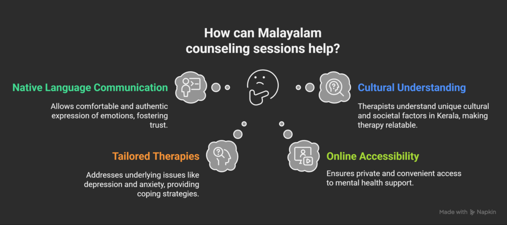 How Malayalam Counseling Sessions Can Help | Why counselling