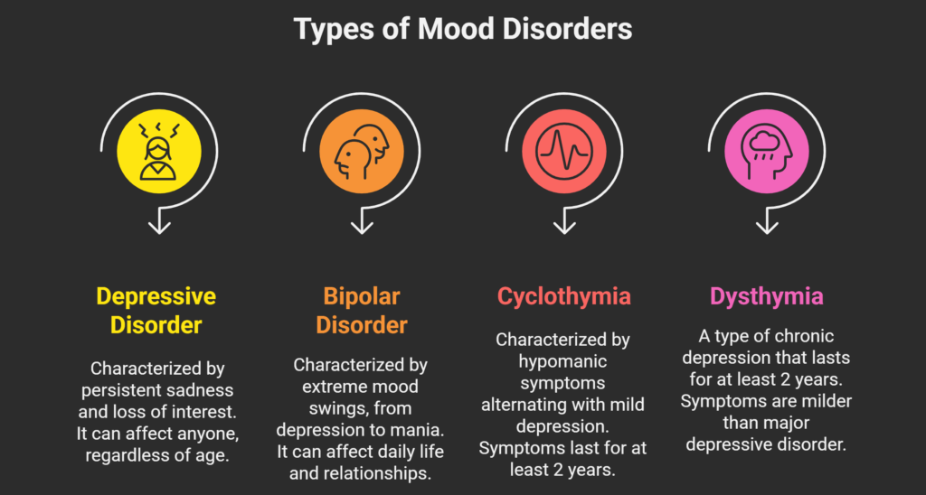 Different types of Mood disorders?