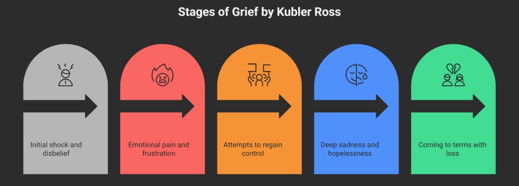 Stages of Grief