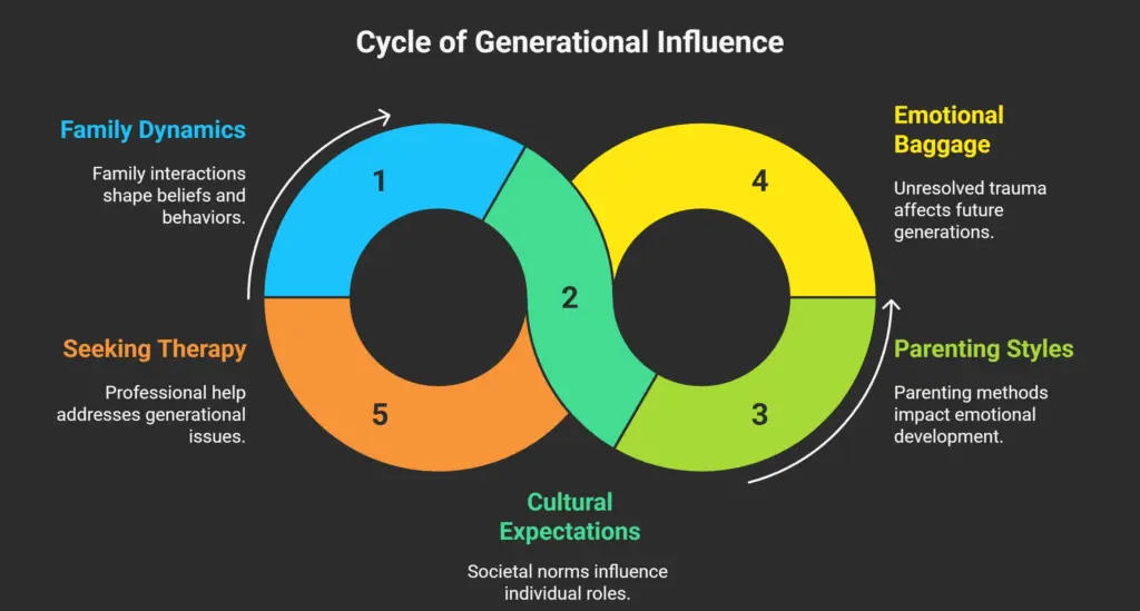 Generational Trauma in Malayali Mothers and Daughters