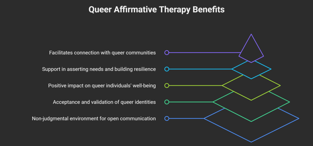 Why Queer Affirmative Therapy Important ? Benefits