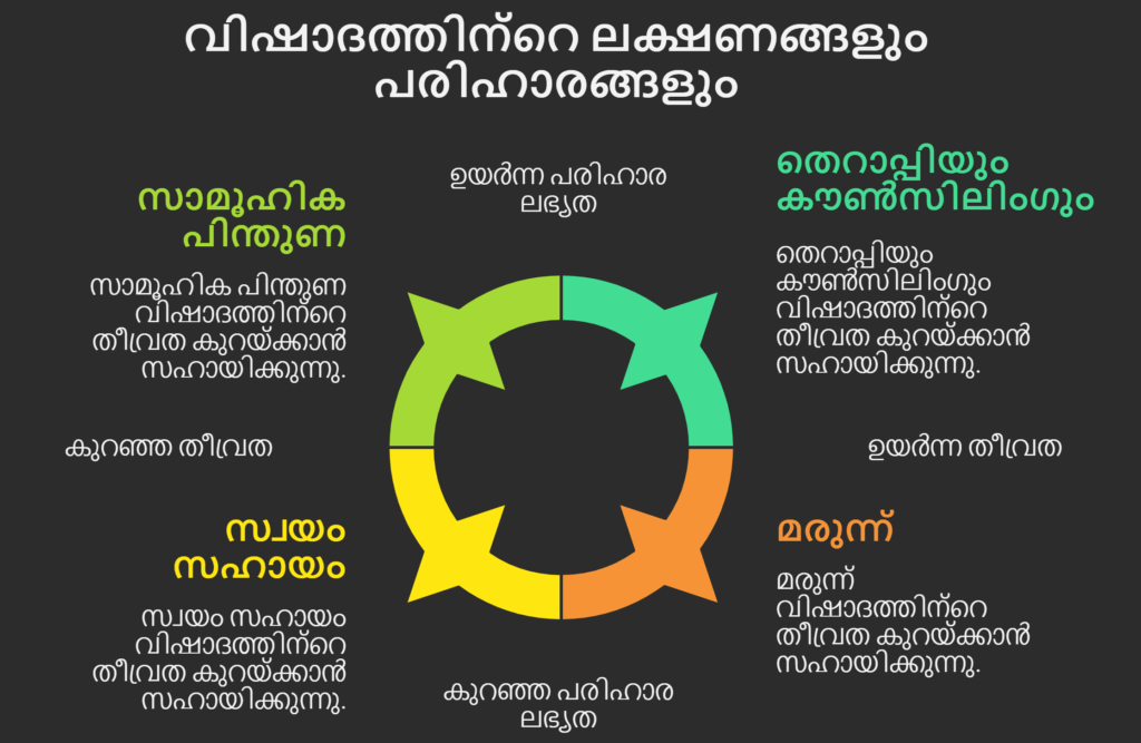 വിഷാദത്തിന്റെ 5 ലക്ഷണങ്ങൾ