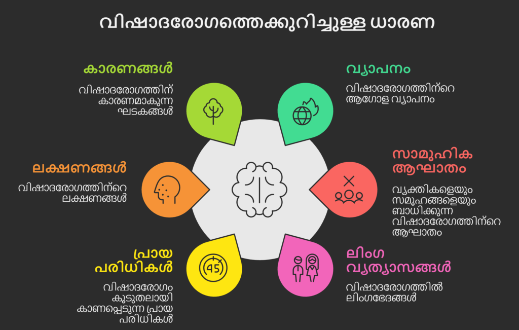 വിഷാദരോഗം മനസ്സിലാക്കാം