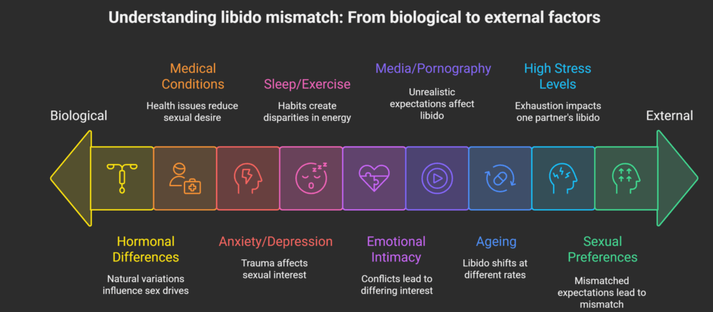 Mismatched Libido in Relationships | some key factors that can contribute to mismatched libido in relationships