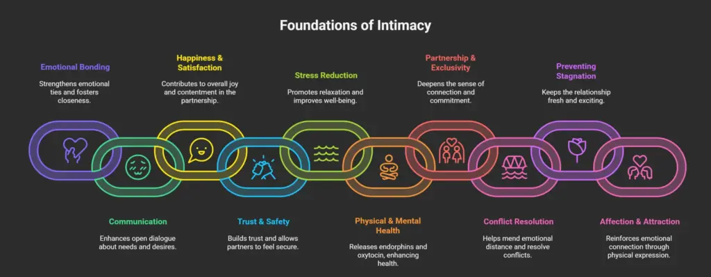 Importance of Sexual Intimacy in Relationships in kerala