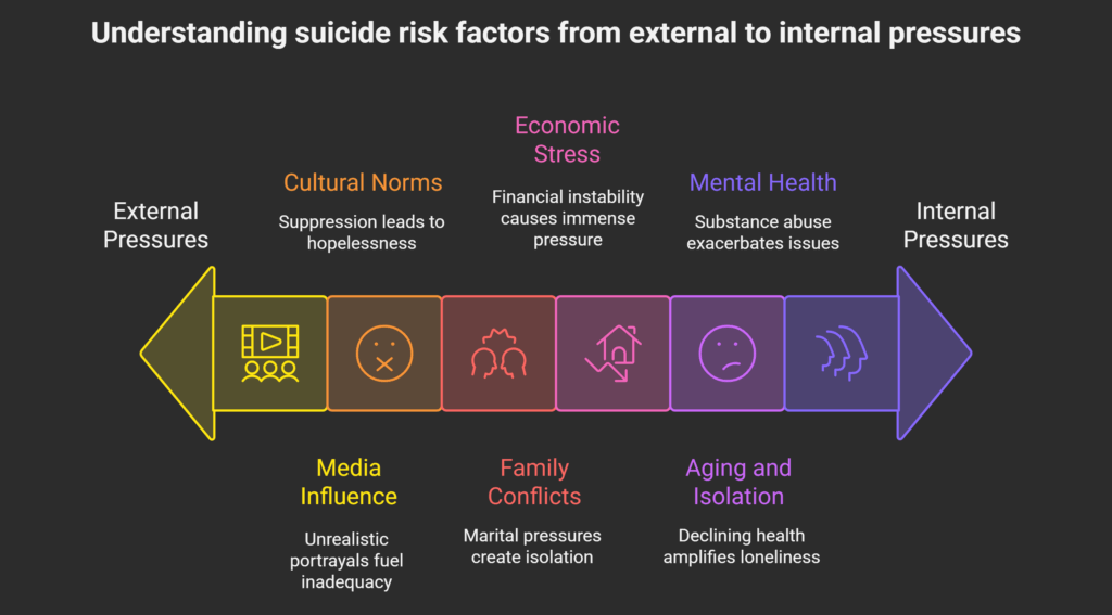 Key Reasons Behind Rising Suicides in Kerala Among Men | Male suicides in Kerala