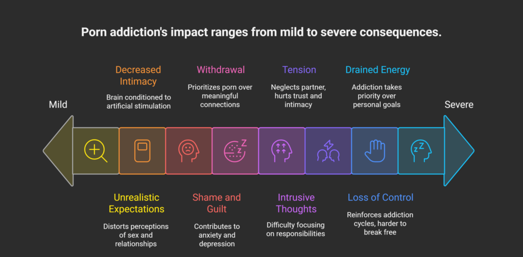 Psychological and Mental Effects of Porn Addiction | Porn Addiction Therapy in Kerala
