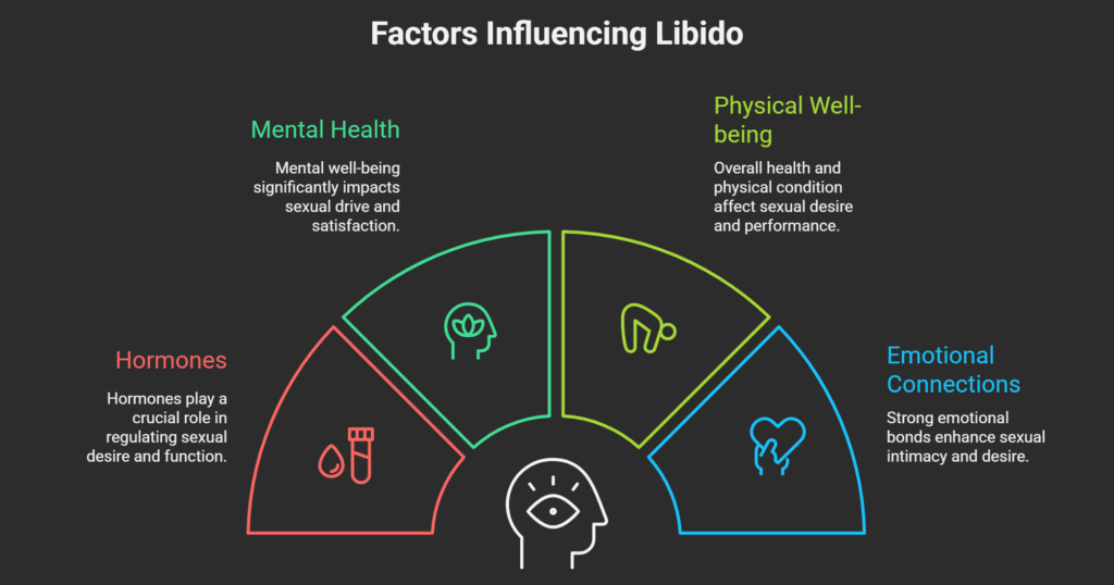 What is Libido ? Mismatched Libido in Relationships