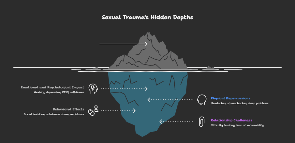 Healing and Overcoming Sexual Trauma in kerala