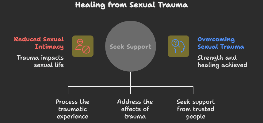 Healing and Overcoming Sexual Trauma in kerala