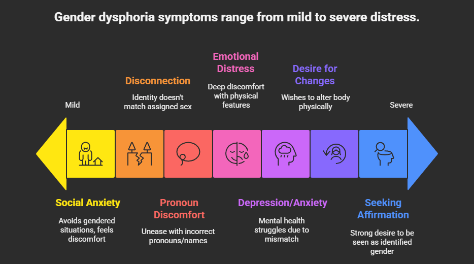 What are the Symptoms of Gender Dysphoria?