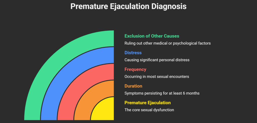 What is Premature Ejaculation (PE) | Premature Ejaculation Treatment in Kerala