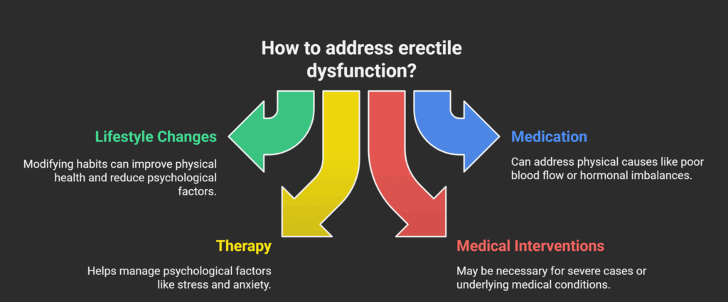 What is erectile dysfunction | sex therapy in kerala