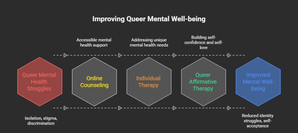 Queer online therapy in Kerala