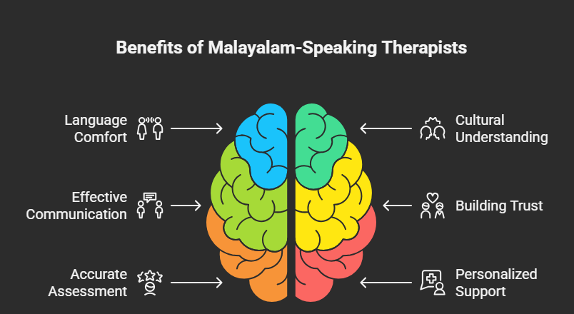 trusted online counselling in Kerala