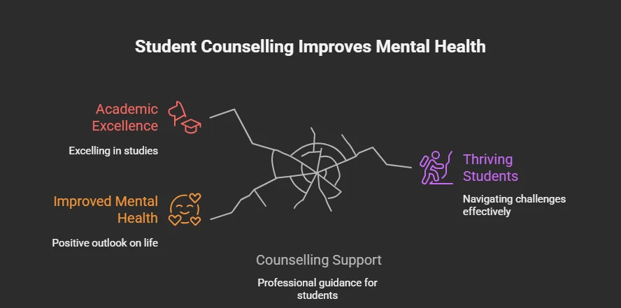 Online counselling in Kerala | Online counselling for students in Kerala