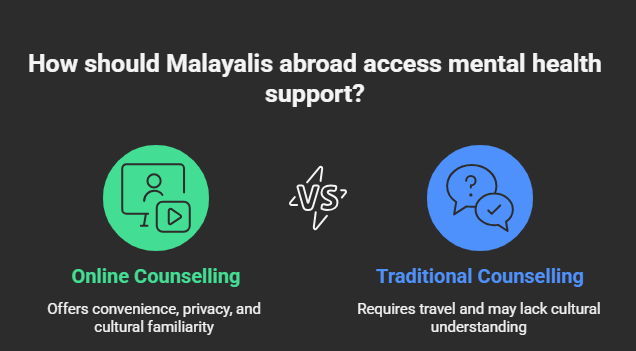 Online counselling in Kerala | trusted online counselling platform in Kerala