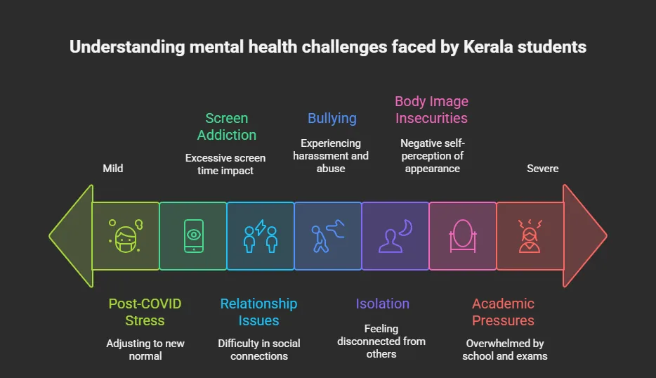Online counselling for students in kerala | Why Students in Kerala Need Online Counselling ?