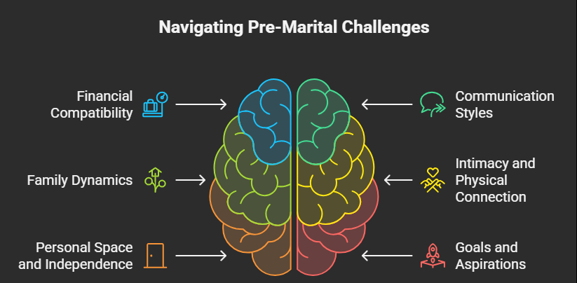 How Premarital Counselling Helps Prevent Future Conflicts
