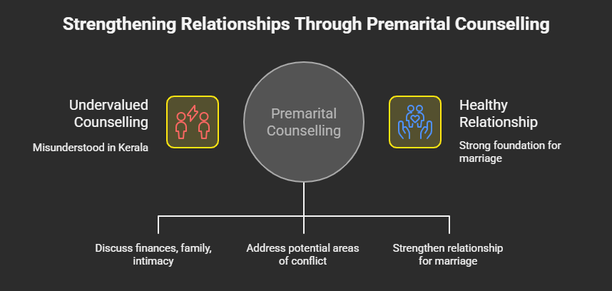 How Premarital Counselling Helps Prevent Future Conflicts