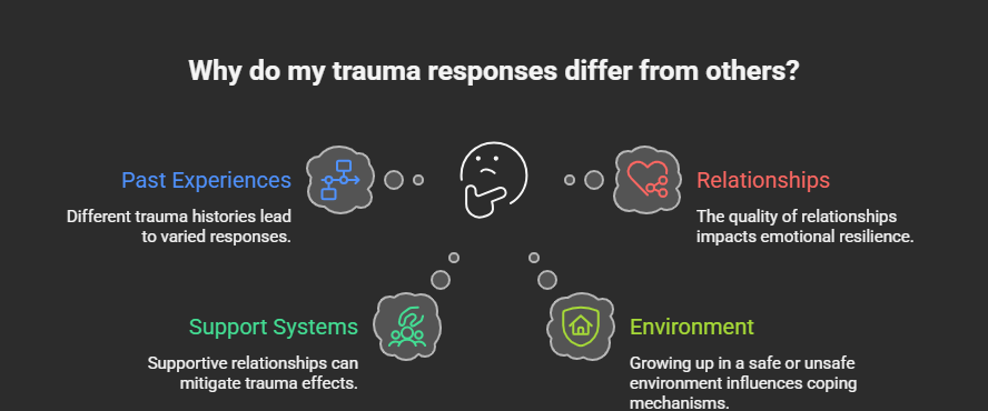 Trauma responses