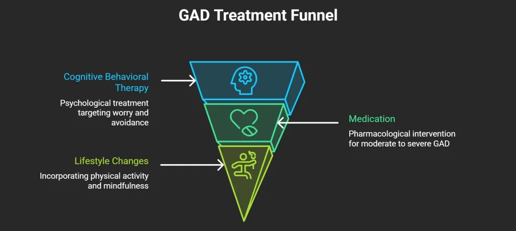 treatments of gad