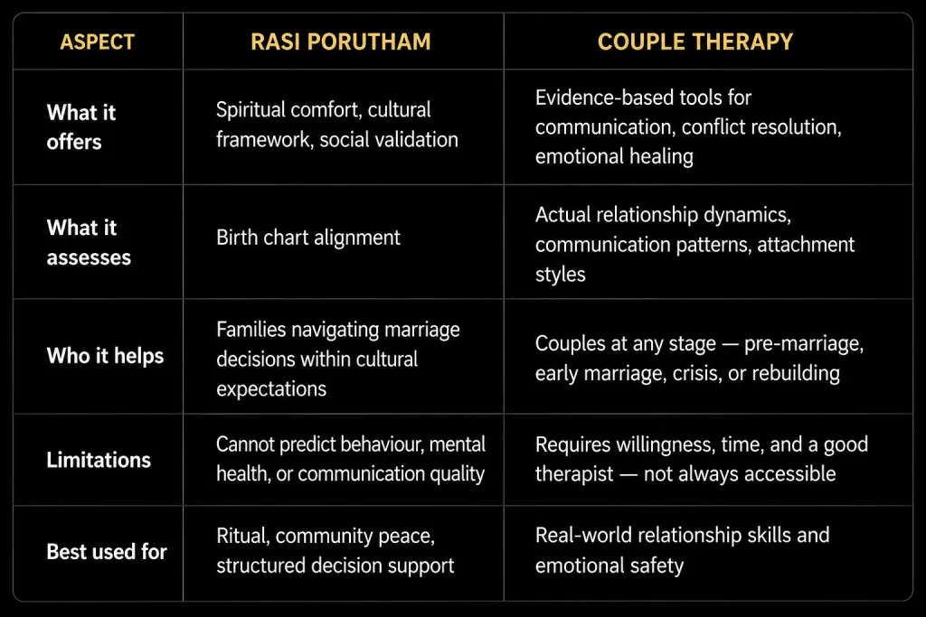 Rasi porutham or couple therapy