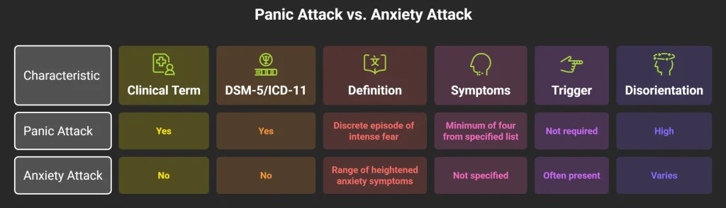 panic attack vs anxiety attack