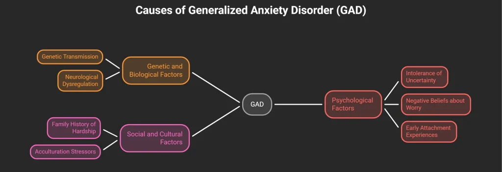what causes GAD?