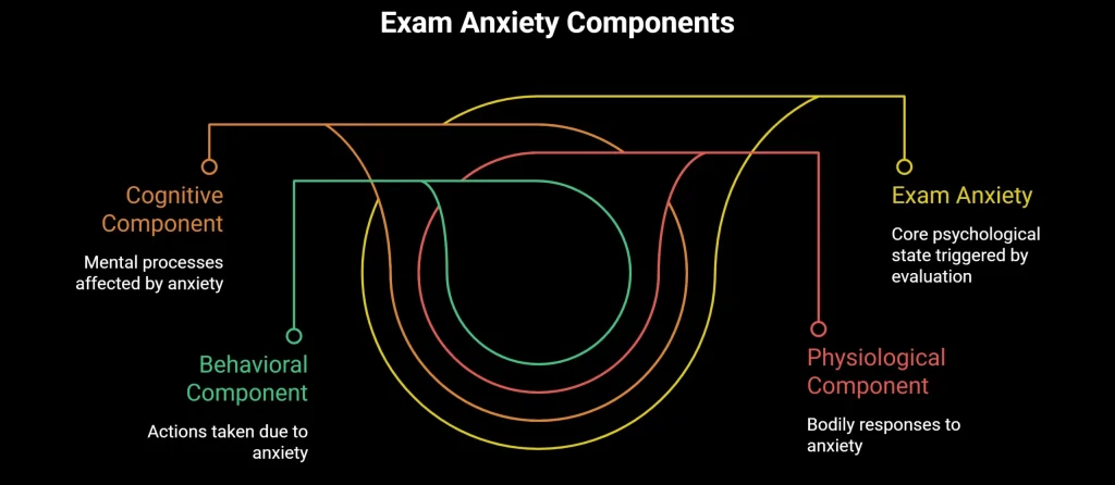 exam anxiety in kerala students???